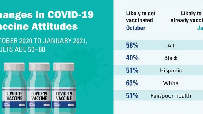 Big Shift Seen in High-Risk Older Adults’ Attitudes Toward COVID-19 Vaccination