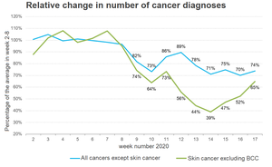 ASCO Investigates Disparities in Cancer Care: Representation in Oncology
