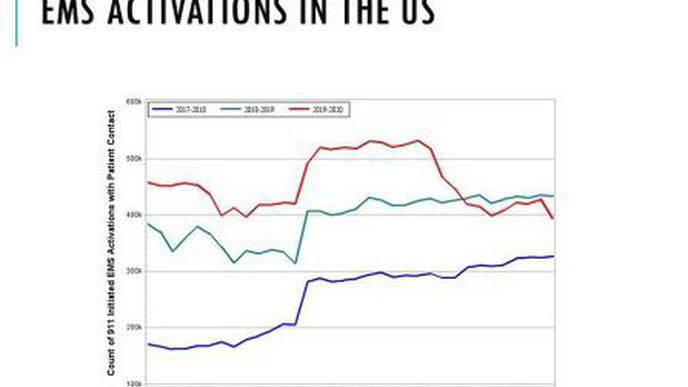 Nationwide EMS Calls Have Dropped 26% Since the Start of the Pandemic